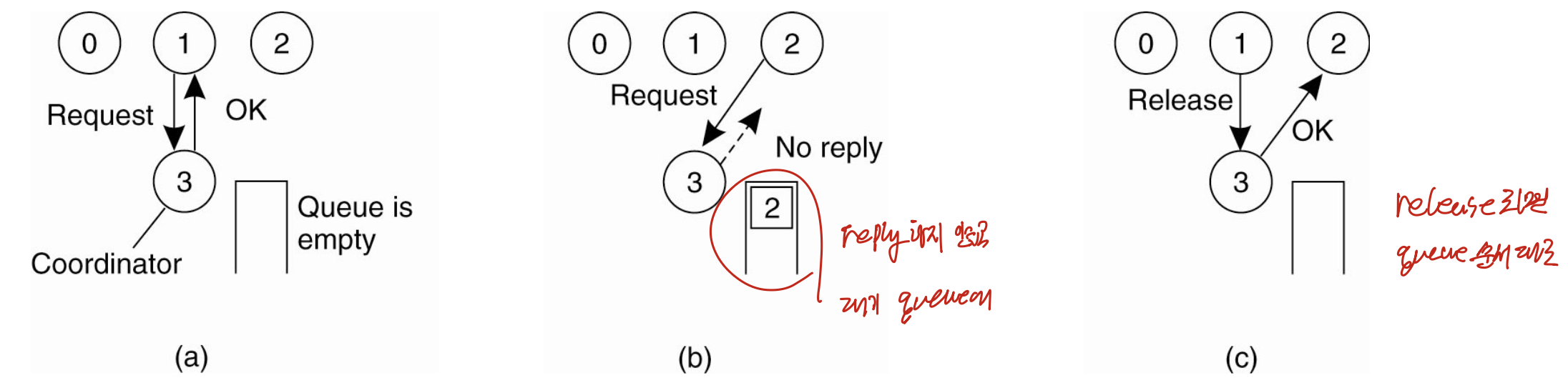 mutual-exclusion-centralized.png